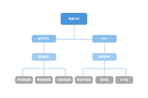현대모터산업(주)-조직도