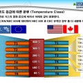 온도 등급에 따른 분류 (Temperature Class)