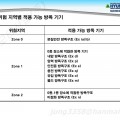 위험 지역별 적용가능한 방폭 기기