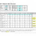 중형 전동기 기동검토 및 기동시간 계산 SHEET