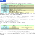 현대 감속기 점검 보수
