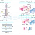 회전기의 원리