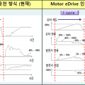 Motor 직입 운전 & eDrive 인버터 운전 방식