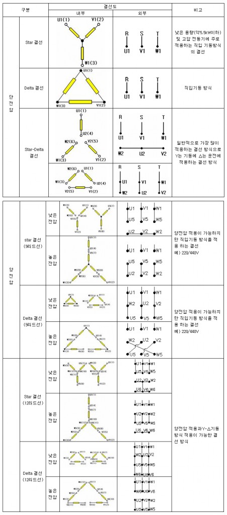 모터 결선도